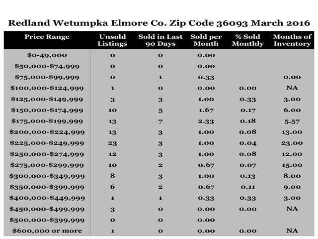 Chart March 2016 Home Sales Zip Code 36093 Redland Wetumpka Elmore County
