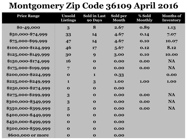 Chart April 2016 Home Sales Zip Code 36109 Montgomery Montgomery County