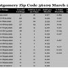 Chart March 2016 Home Sales Zip Code 36109 Montgomery Montgomery County