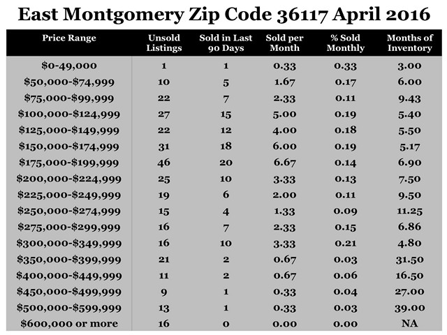Chart April 2016 Home Sales Zip Code 36117 Montgomery Montgomery County