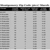 Chart March 2016 Home Sales Zip Code 36117 Montgomery Montgomery County