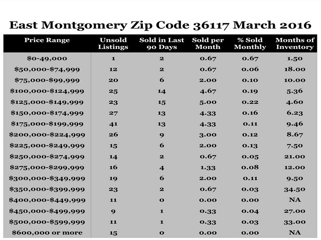 Chart March 2016 Home Sales Zip Code 36117 Montgomery Montgomery County
