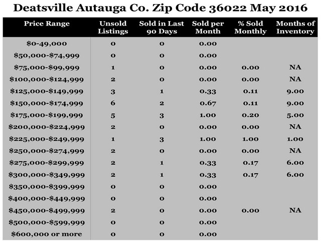 Chart May 2016 Home Sales Zip Code 36022 Deatsville Autauga County