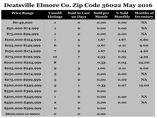 Chart May 2016 Home Sales Zip Code 36022 Deatsville Elmore County