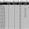Chart May 2016 Home Sales Zip Code 36025 Elmore Elmore County