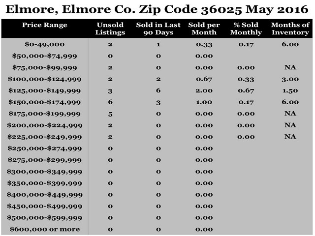 Chart May 2016 Home Sales Zip Code 36025 Elmore Elmore County