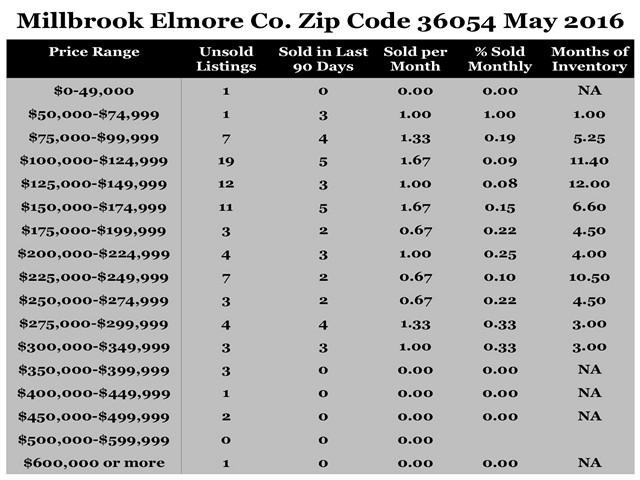 Chart May 2016 Home Sales Zip Code 36054 Millbrook Elmore County