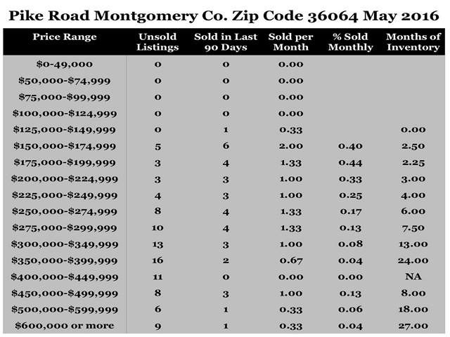 Chart May 2016 Home Sales Zip Code 36064 Pike Road Montgomery County