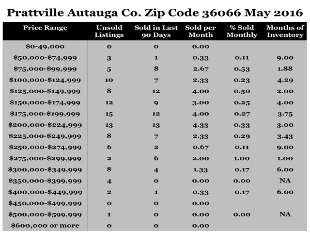 Chart May 2016 Home Sales Zip Code 36066 Prattville Autauga County