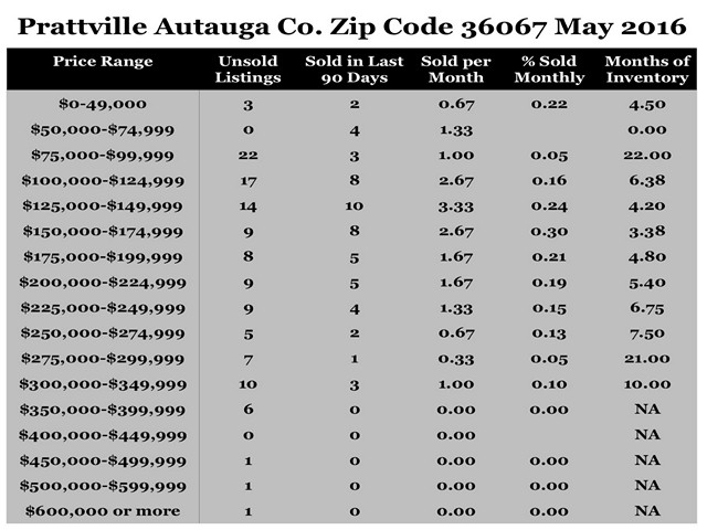 Chart May 2016 Home Sales Zip Code 36067 Prattville Autauga County