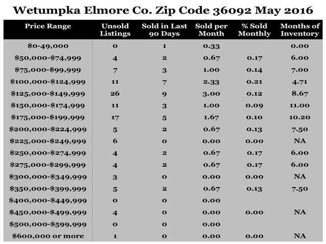 Chart May 2016 Home Sales Zip Code 36092 Wetumpka Elmore County