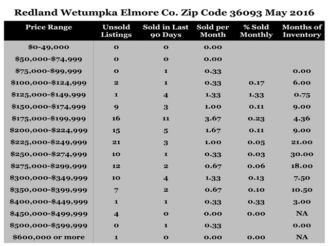 May 2016 Home Sales Zip Code 36093 Redland Wetumpka Elmore County