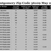 Chart May 2016 Home Sales Zip Code 36109 Montgomery Montgomery County