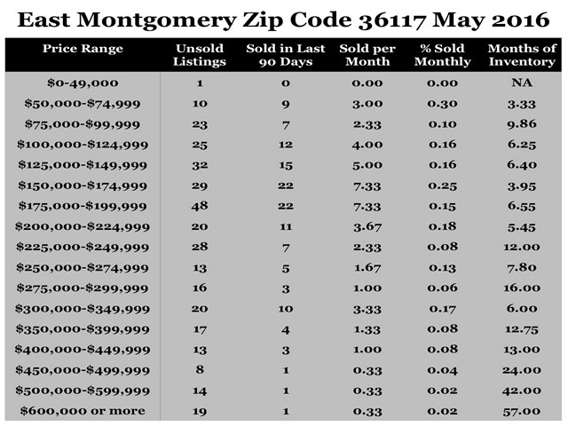 Chart May 2016 Home Sales Zip Code 36117 Montgomery Montgomery County