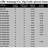 Chart June 2016 Home Sales Zip Code 36022 Deatsville Autauga County