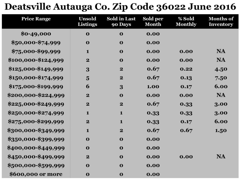 Chart June 2016 Home Sales Zip Code 36022 Deatsville Autauga County
