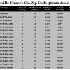 Chart June 2016 Home Sales Zip Code 36022 Deatsville Elmore County