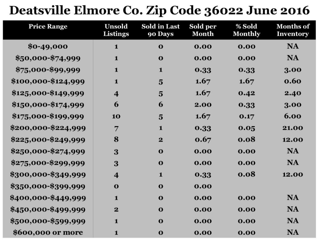 Chart June 2016 Home Sales Zip Code 36022 Deatsville Elmore County