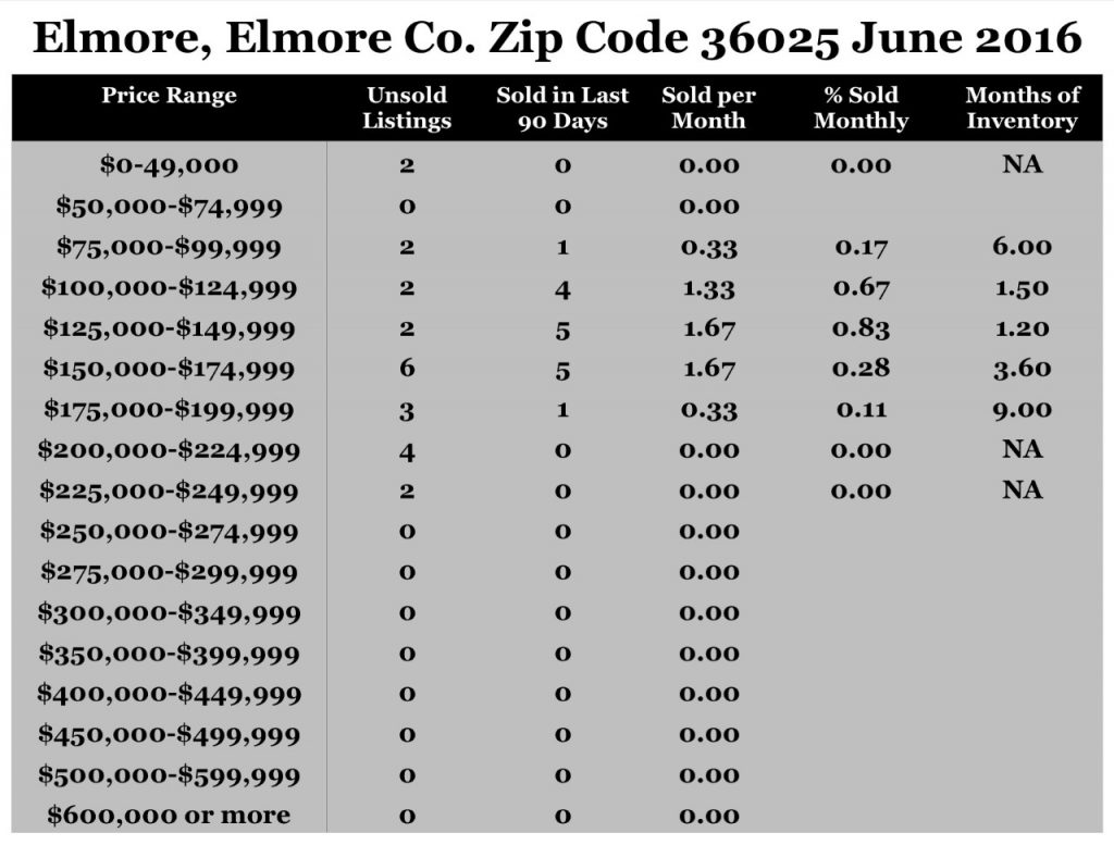 Chart June 2016 Home Sales Zip Code 36025 Elmore Elmore County