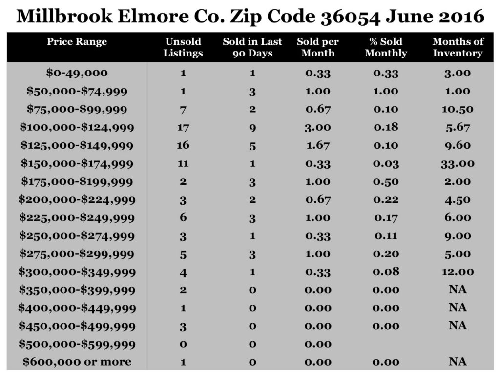 Chart June 2016 Home Sales Zip Code 36054 Millbrook Elmore County