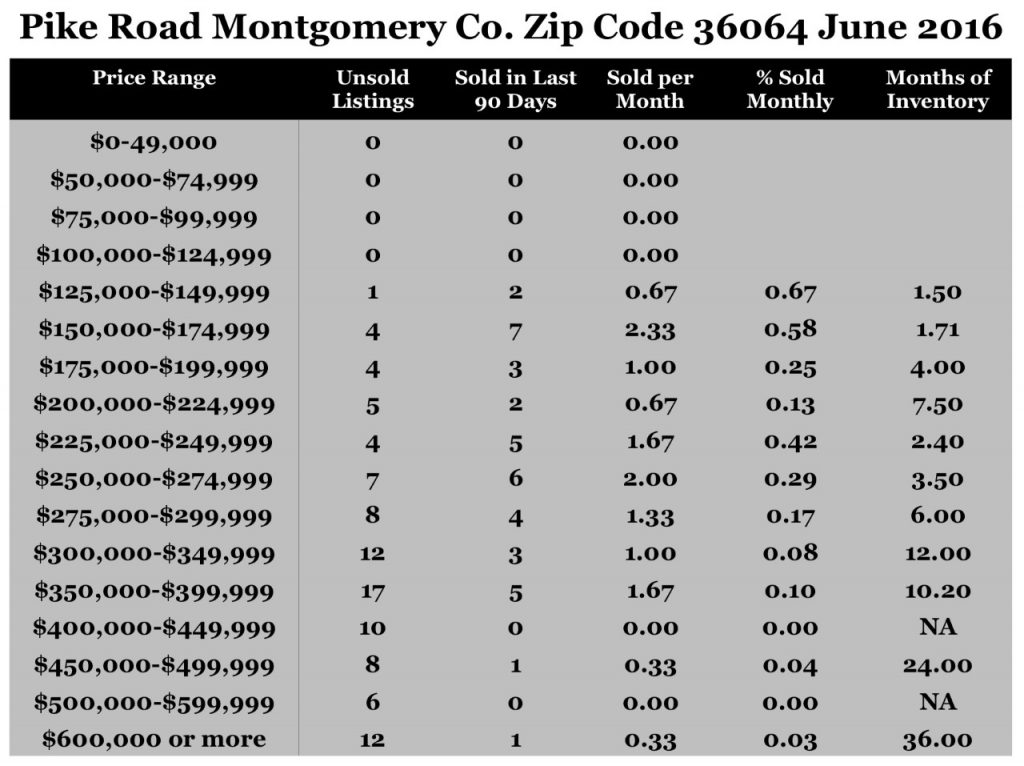 Chart June 2016 Home Sales Zip Code 36064 Pike Road Montgomery County