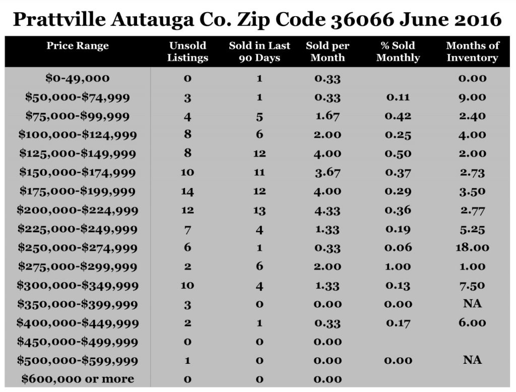 Chart June 2016 Home Sales Zip Code 36066 Prattville Autauga County