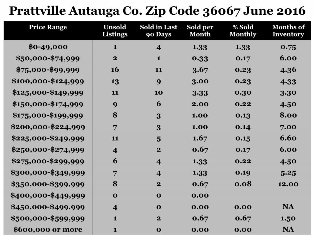 Chart June 2016 Home Sales Zip Code 36067 Prattville Autauga County