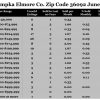 Chart June 2016 Home Sales Zip Code 36092 Wetumpka Elmore County
