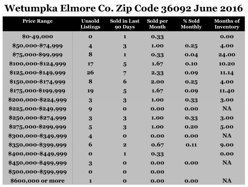 Chart June 2016 Home Sales Zip Code 36092 Wetumpka Elmore County