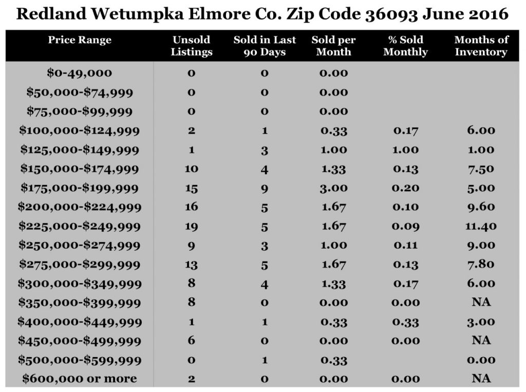 Chart June 2016 Home Sales Zip Code Redland Wetumpka Elmore County