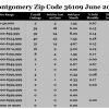 Chart June 2016 Home Sales Zip Code 36109 Montgomery Montgomery County