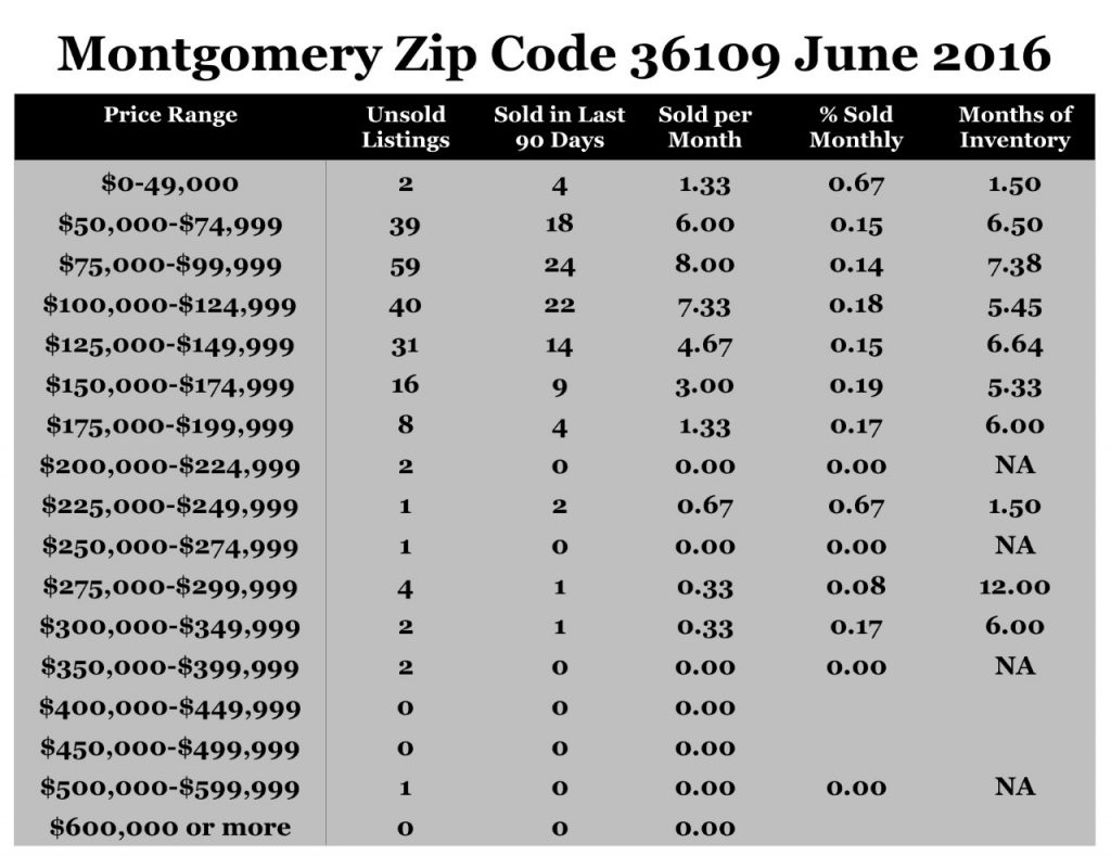 Chart  June 2016 Home Sales Zip Code 36109 Montgomery Montgomery County