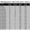 Chart June 2016 Home Sales Zip Code 36117 Montgomery Montgomery County