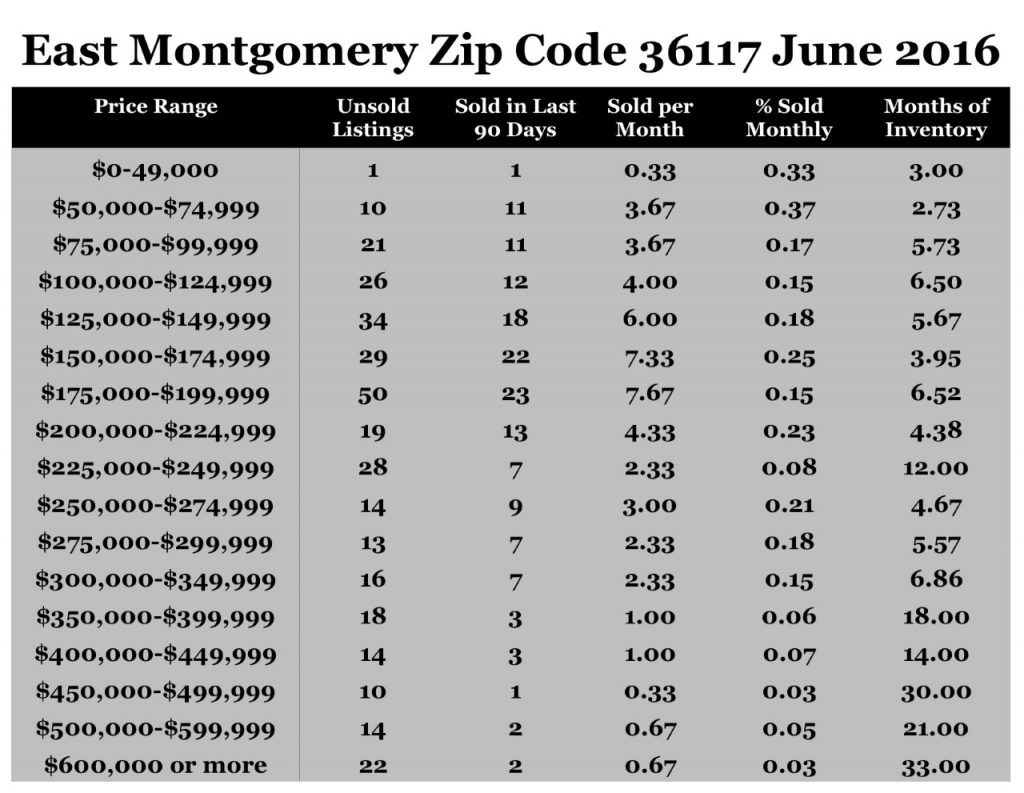Chart  June 2016 Home Sales Zip Code 36117 Montgomery Montgomery County