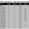 Chart July 2016 Home Sales Zip Code 36022 Deatsville Autauga County