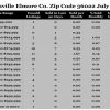 Chart July 2016 Home Sales Zip Code 36022 Deatsville Elmore County