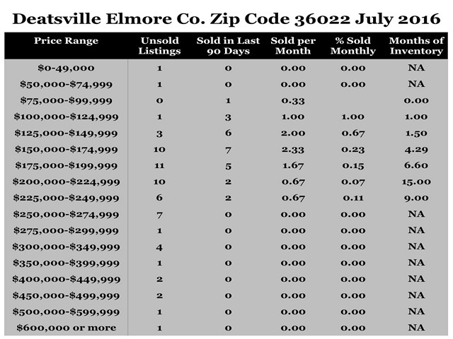Chart July 2016 Home Sales Zip Code 36022 Deatsville Elmore County