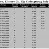 Chart July 2016 Home Sales Zip Code 36025 Elmore Elmoe County