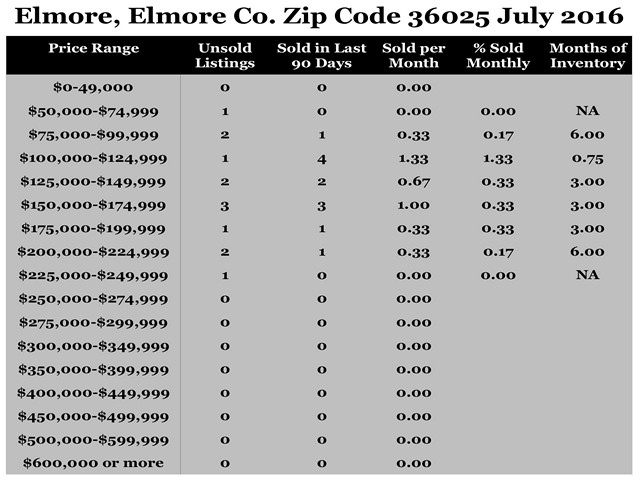 Chart July 2016 Home Sales Zip Code 36025 Elmore Elmoe County