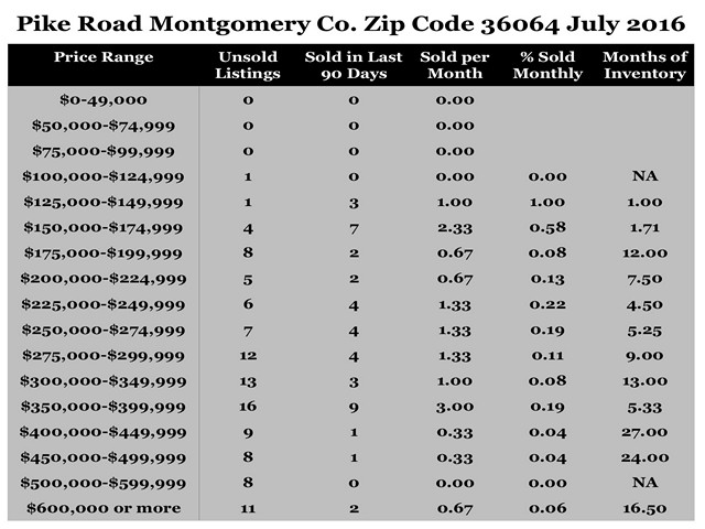 Chart July 2016 Home Sales Zip Code 36064 Pike Road Montgomery County