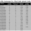 Chart July 2016 Home Sales Zip Code 36067 Prattville Autauga County