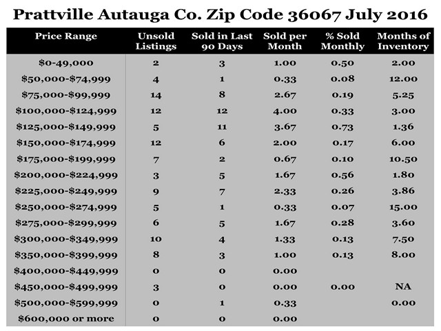 Chart July 2016 Home Sales Zip Code 36067 Prattville Autauga County