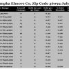 Chart July 2016 Home Sales Zip Code 36092 Wetumpka Elmore County