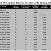 Chart July 2016 Home Sales Zip Code 36093 Redland Wetumpka Elmore County