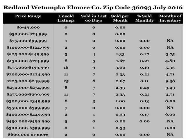 Chart July 2016 Home Sales Zip Code 36093 Redland Wetumpka Elmore County