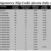 Chart July 2016 Home Sales Zip Code 36109 Montgomery Montgomery County