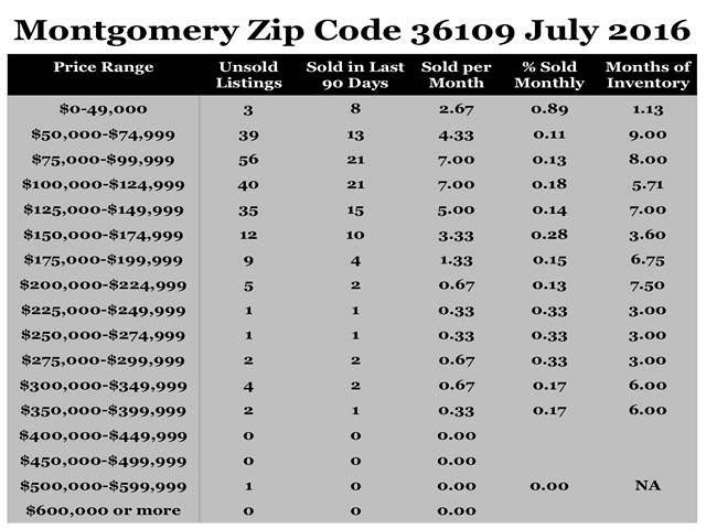 Chart July 2016 Home Sales Zip Code 36109 Montgomery Montgomery County