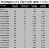 Chart July 2016 Home Sales Zip Code 36117 Montgomery Montgomery County
