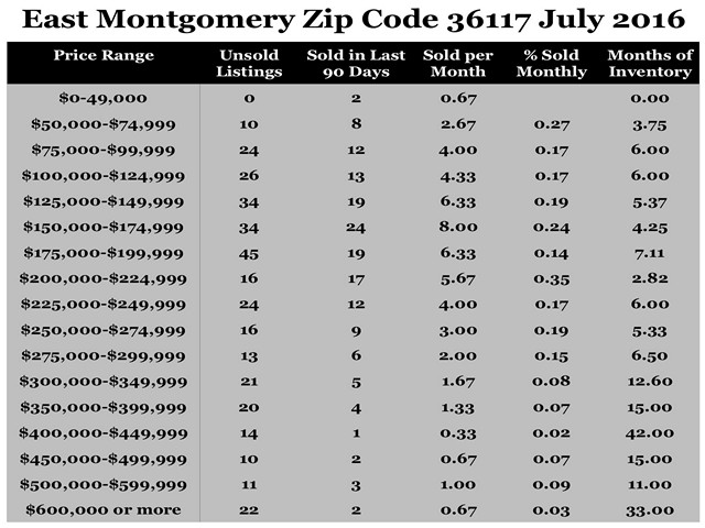 Chart July 2016 Home Sales Zip Code 36117 Montgomery Montgomery County