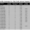 Chart August 2016 Home Sales Zip Code 36022 Deatsville Autauga County